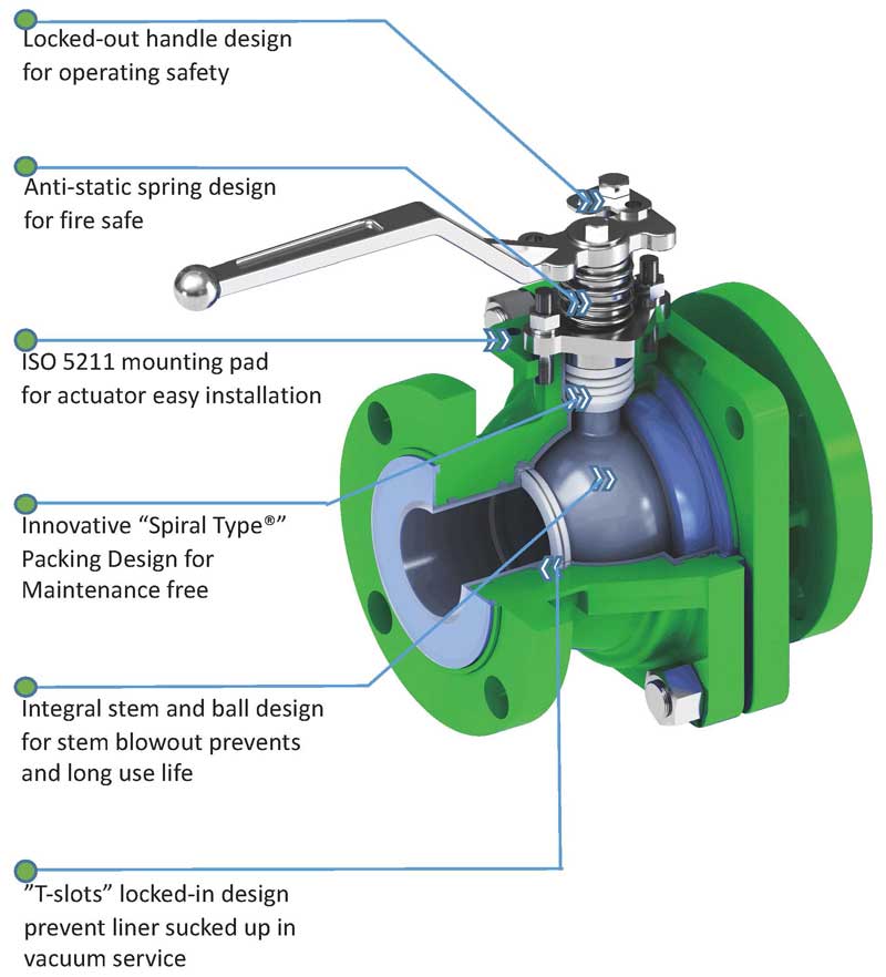 PFA lined ball valve structure description