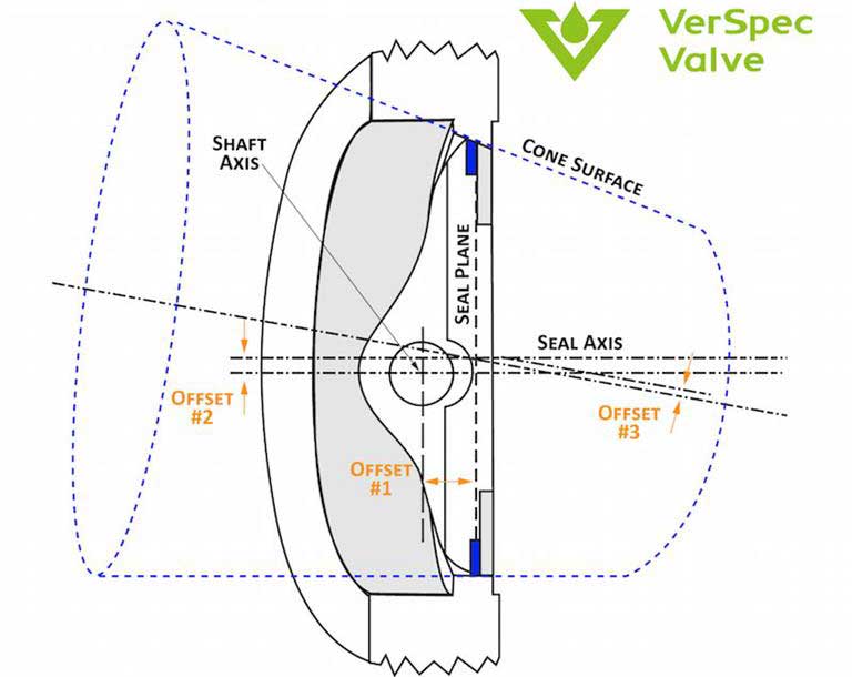 The advantages of Triple Offset Butterfly Valves