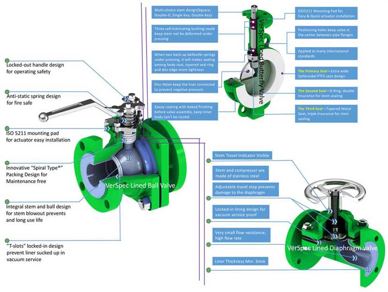 verspec lined valves advantages